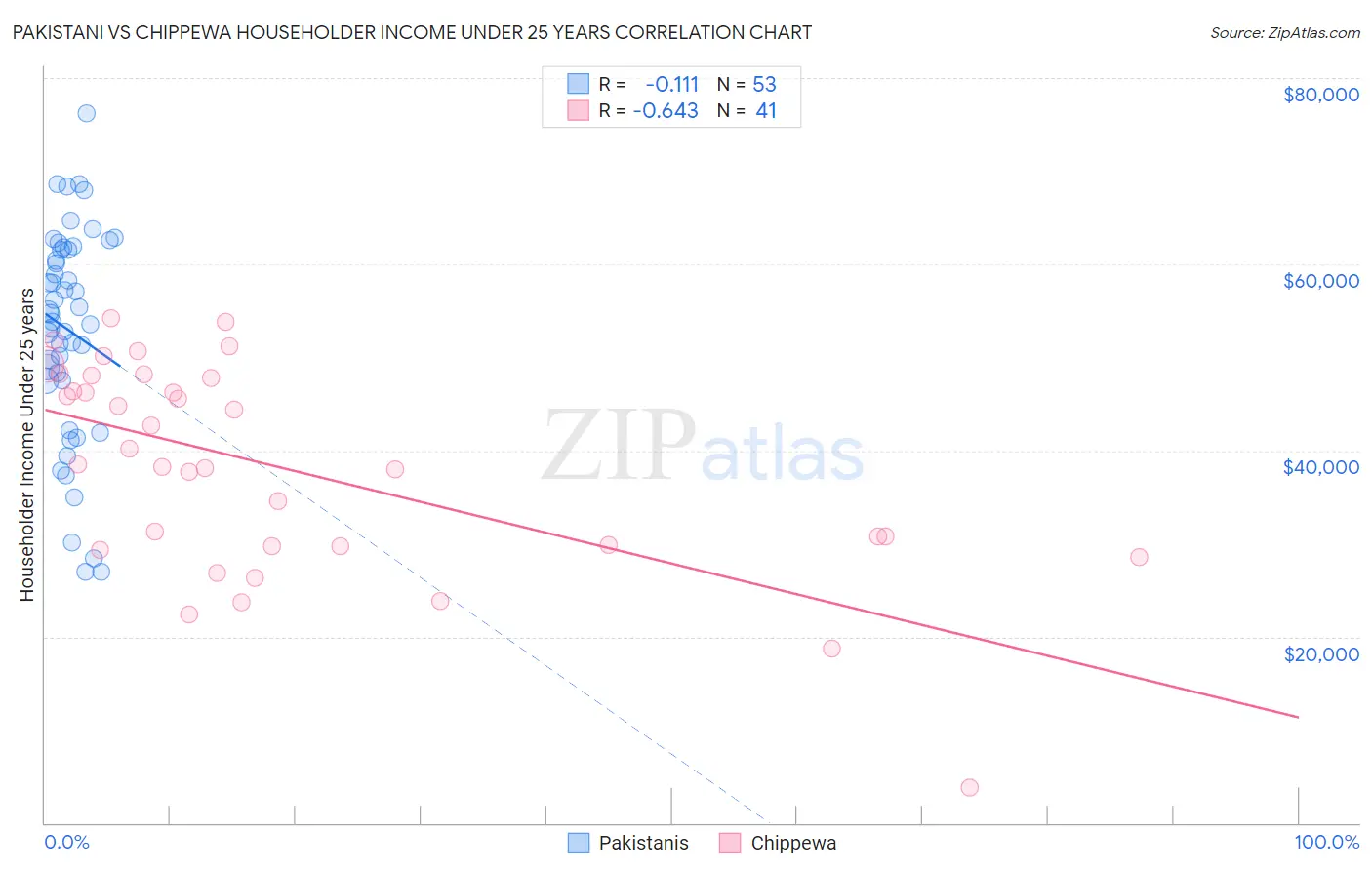 Pakistani vs Chippewa Householder Income Under 25 years