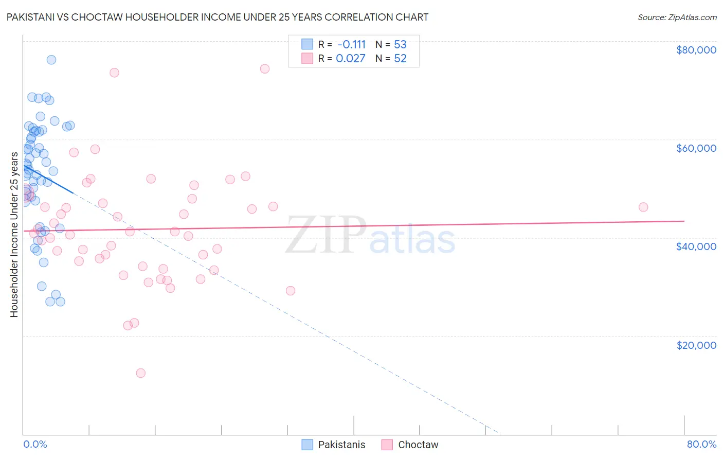 Pakistani vs Choctaw Householder Income Under 25 years