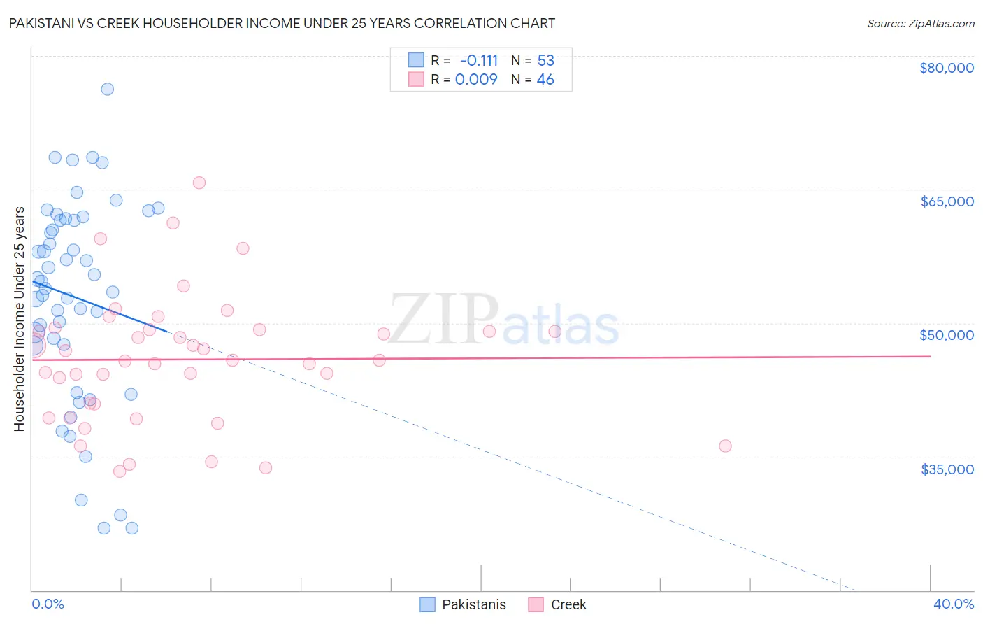 Pakistani vs Creek Householder Income Under 25 years