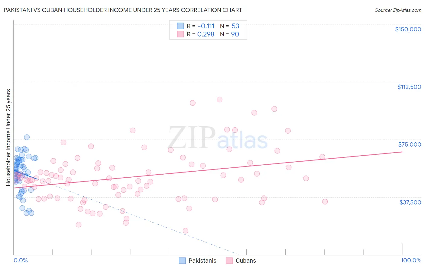 Pakistani vs Cuban Householder Income Under 25 years