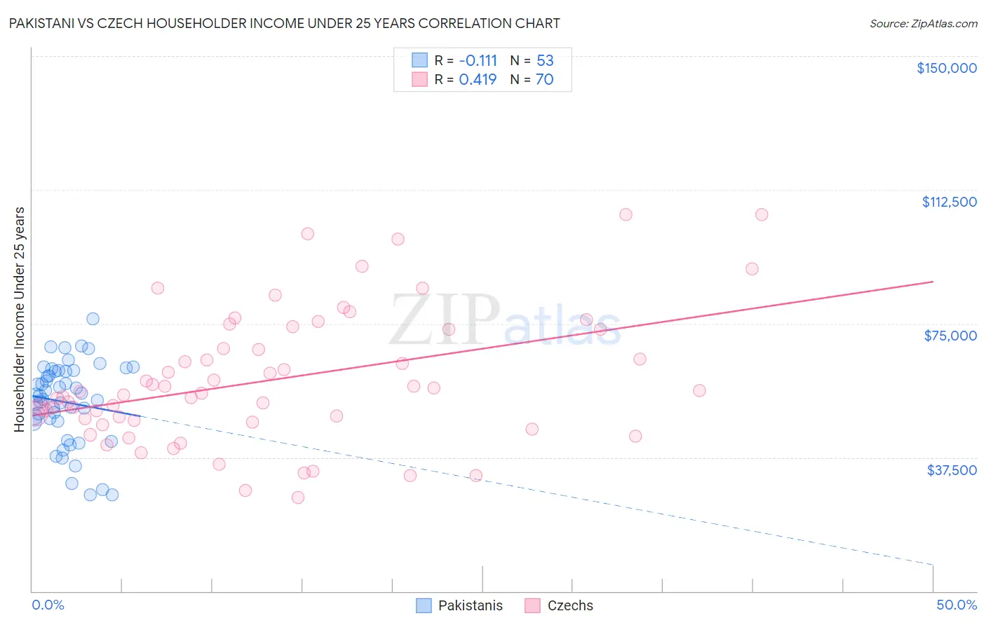 Pakistani vs Czech Householder Income Under 25 years