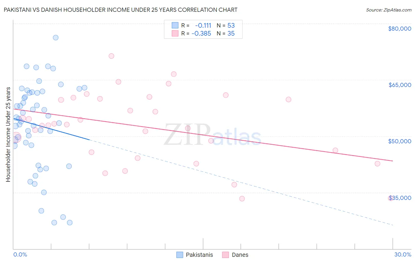 Pakistani vs Danish Householder Income Under 25 years