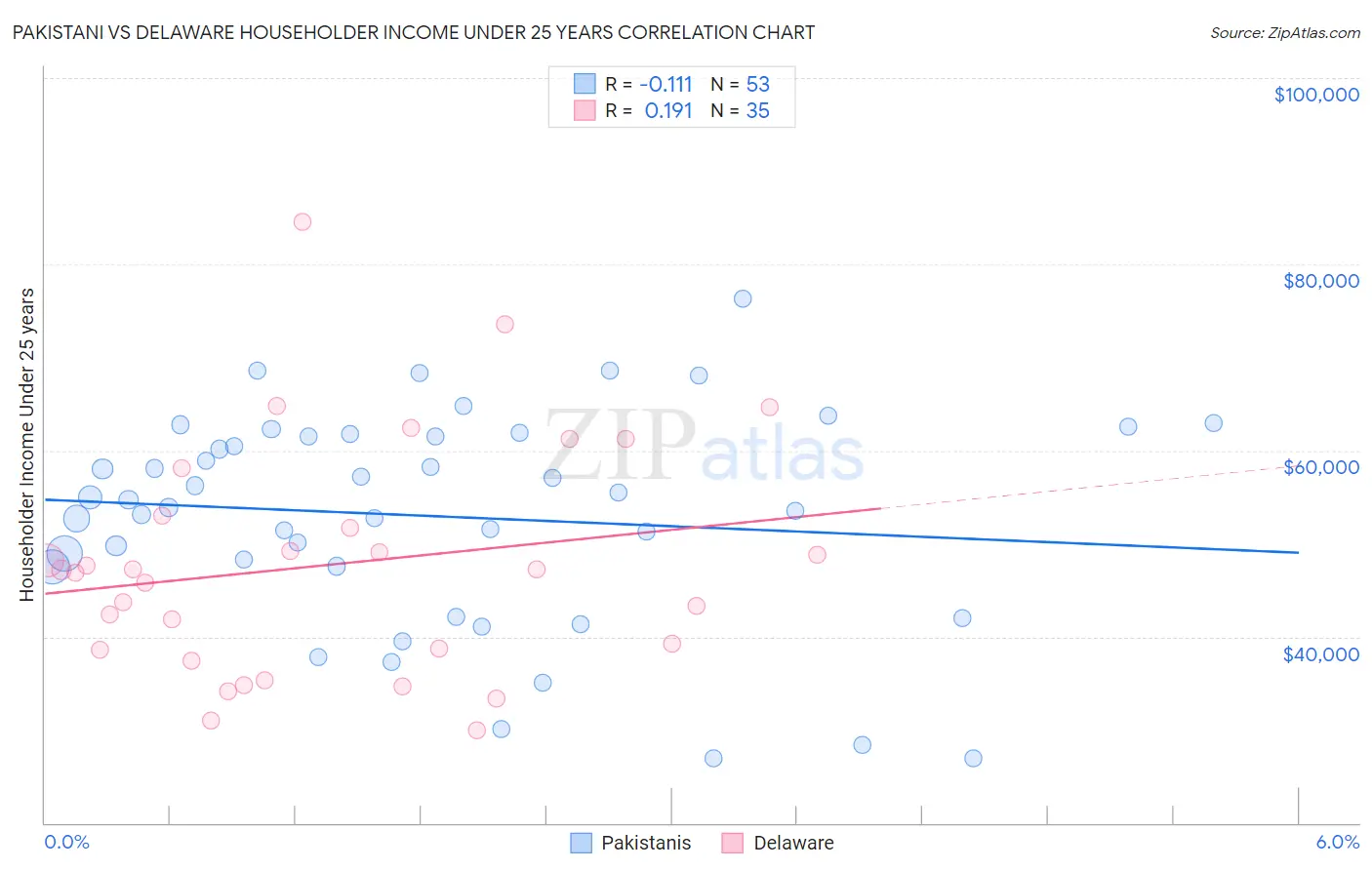 Pakistani vs Delaware Householder Income Under 25 years