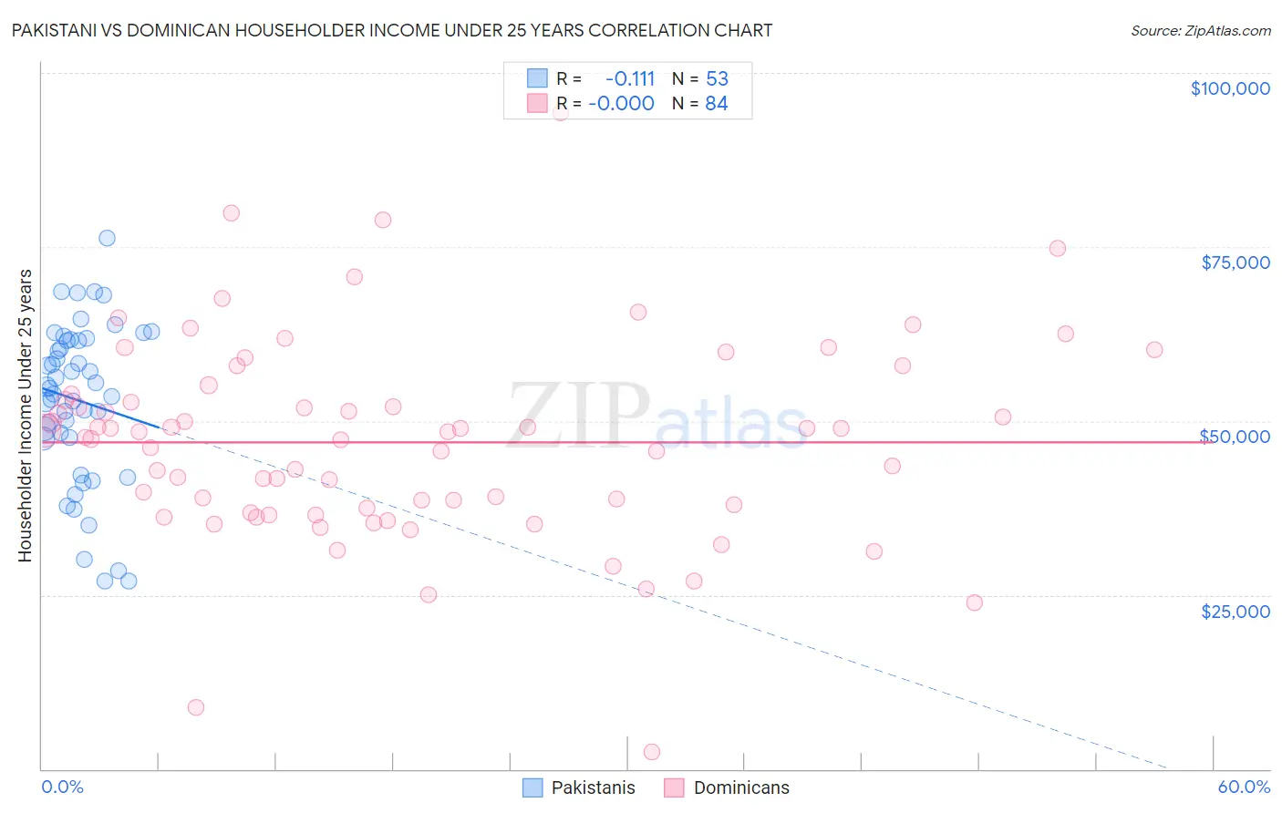 Pakistani vs Dominican Householder Income Under 25 years