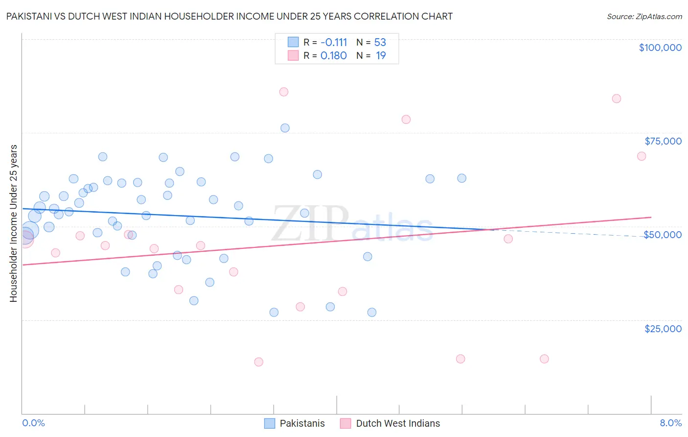 Pakistani vs Dutch West Indian Householder Income Under 25 years