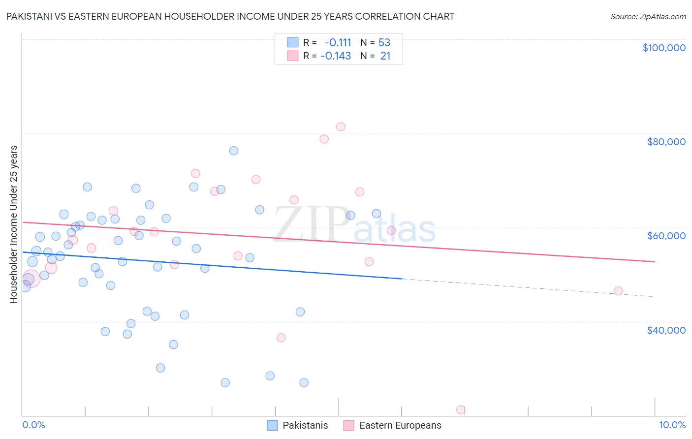 Pakistani vs Eastern European Householder Income Under 25 years