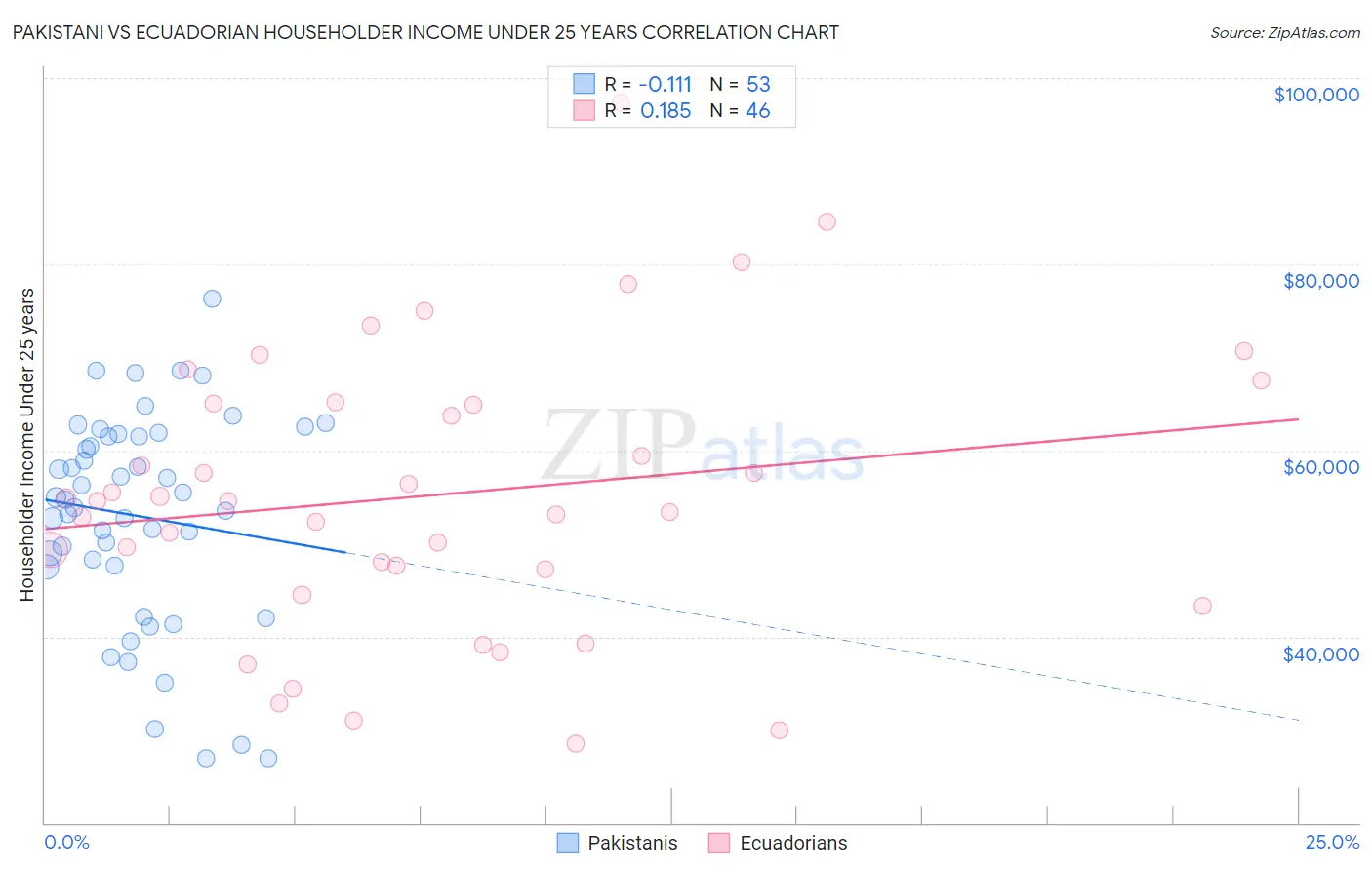 Pakistani vs Ecuadorian Householder Income Under 25 years