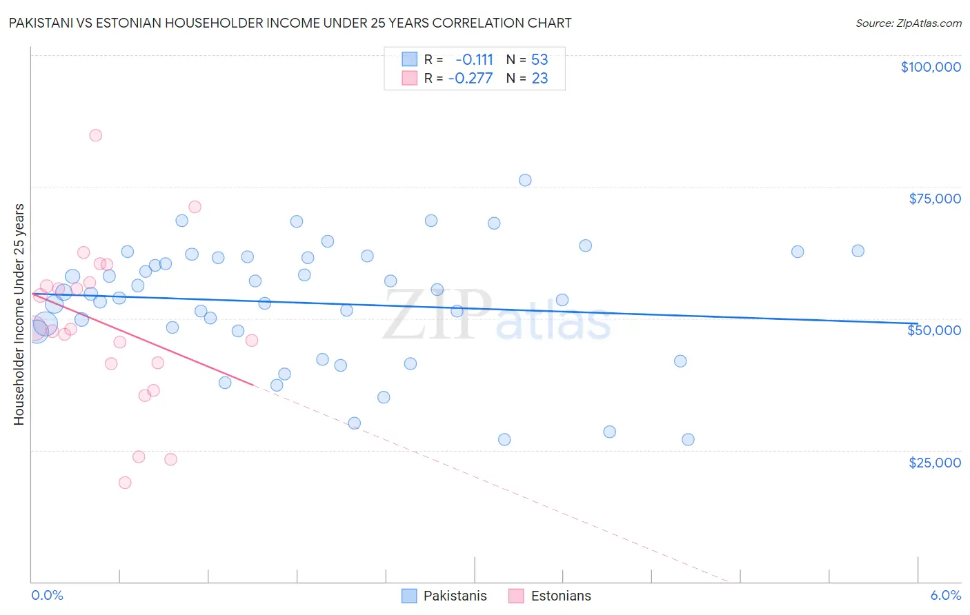 Pakistani vs Estonian Householder Income Under 25 years