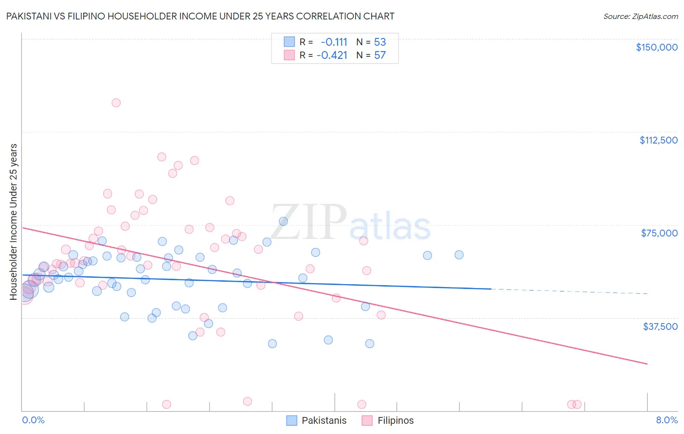 Pakistani vs Filipino Householder Income Under 25 years