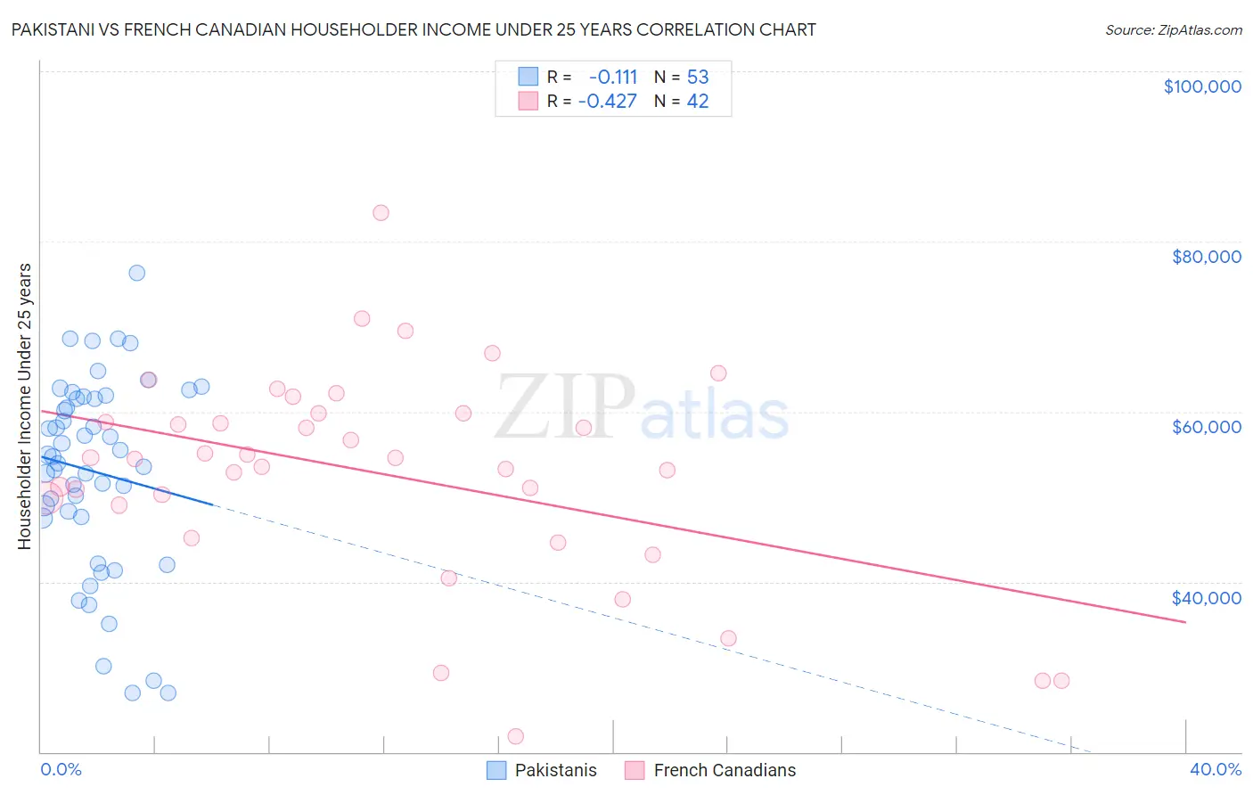 Pakistani vs French Canadian Householder Income Under 25 years