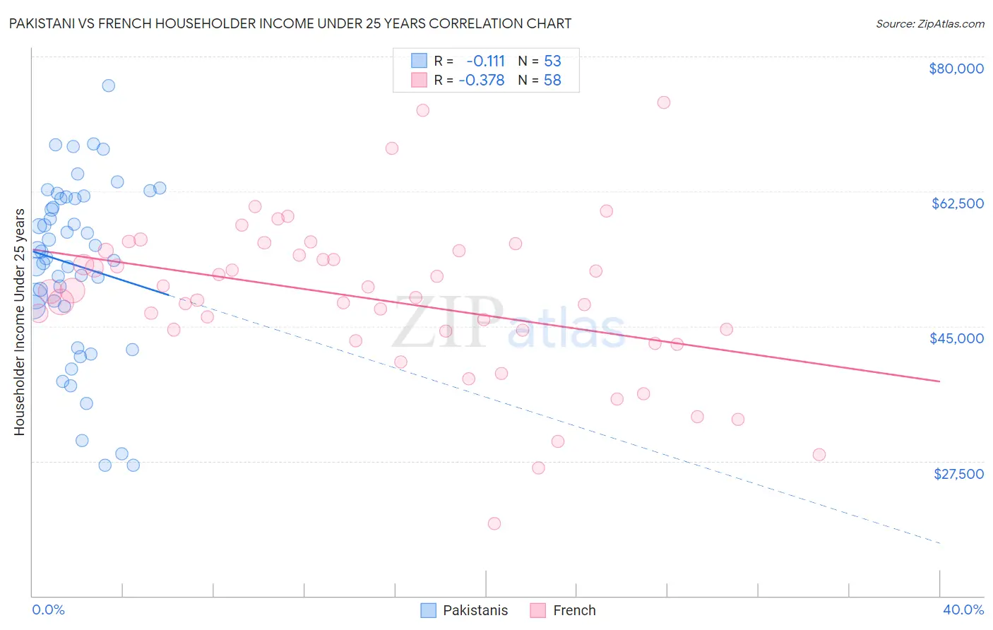 Pakistani vs French Householder Income Under 25 years