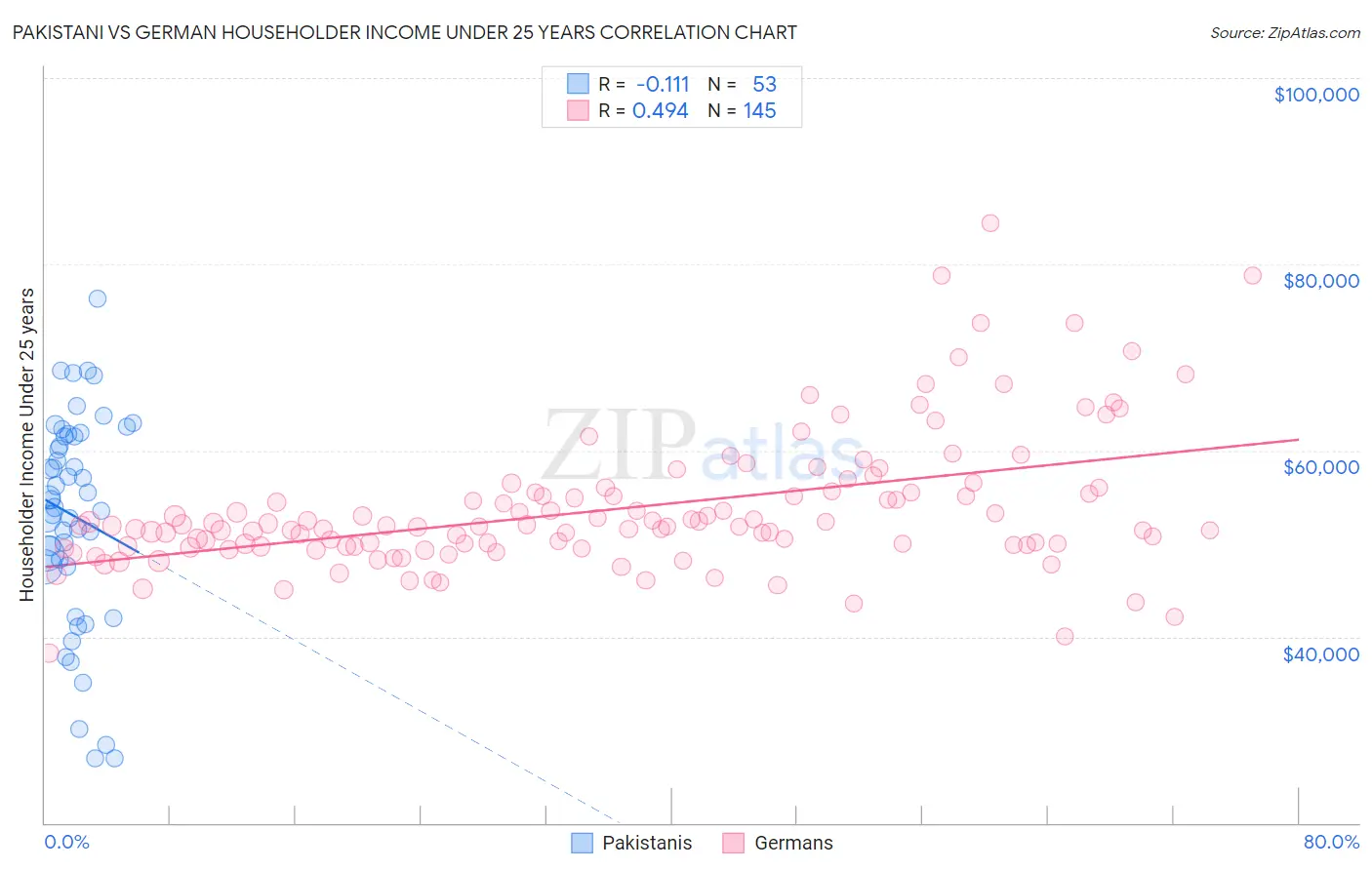 Pakistani vs German Householder Income Under 25 years
