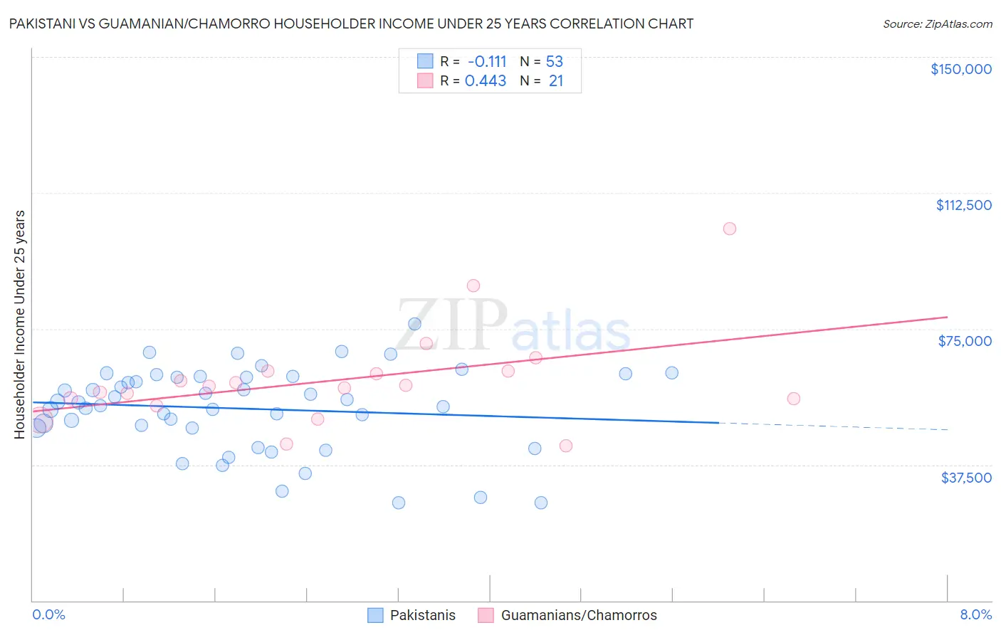 Pakistani vs Guamanian/Chamorro Householder Income Under 25 years