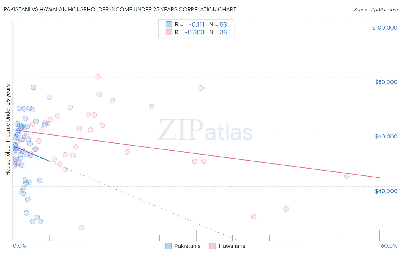 Pakistani vs Hawaiian Householder Income Under 25 years