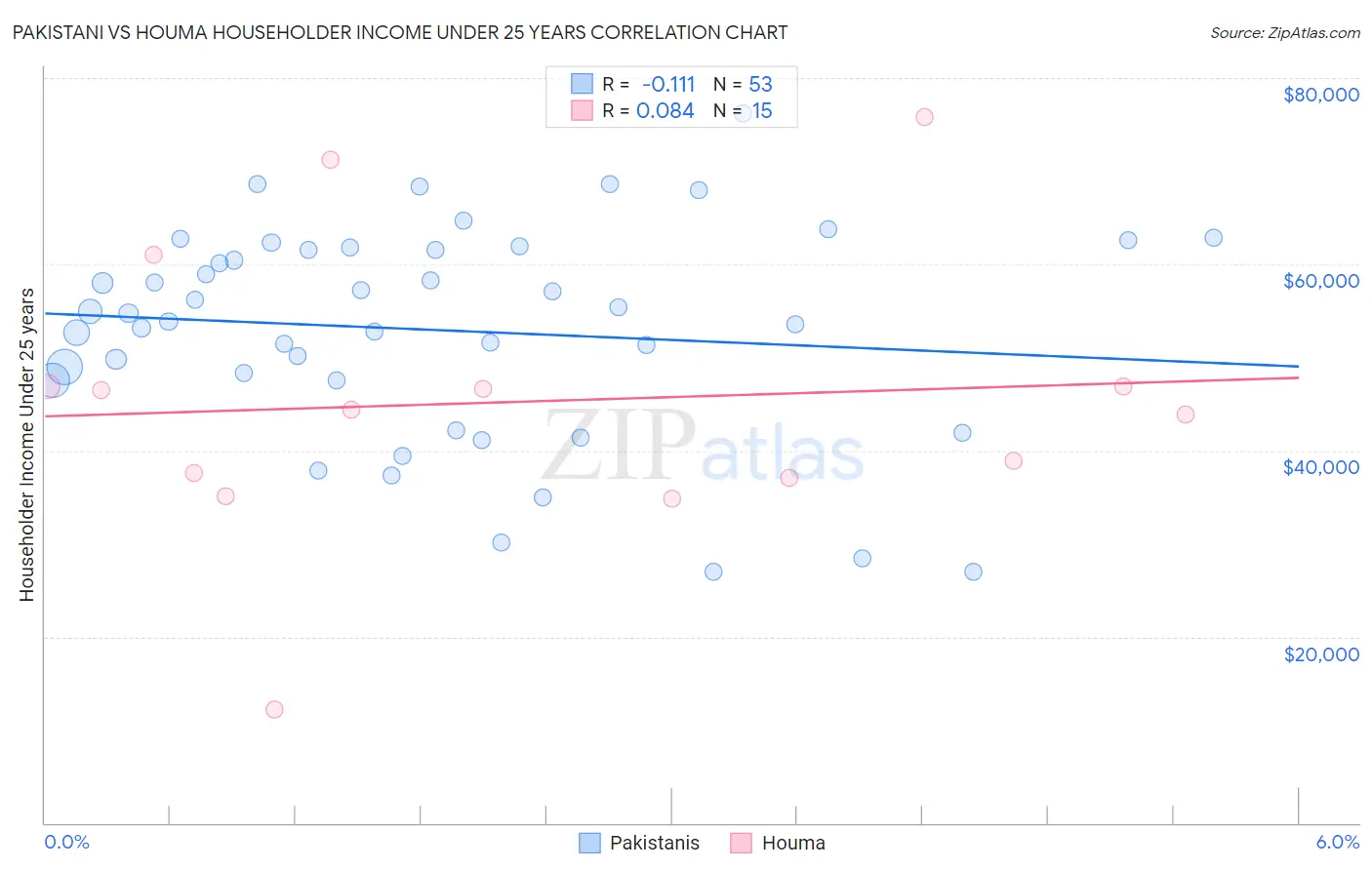 Pakistani vs Houma Householder Income Under 25 years