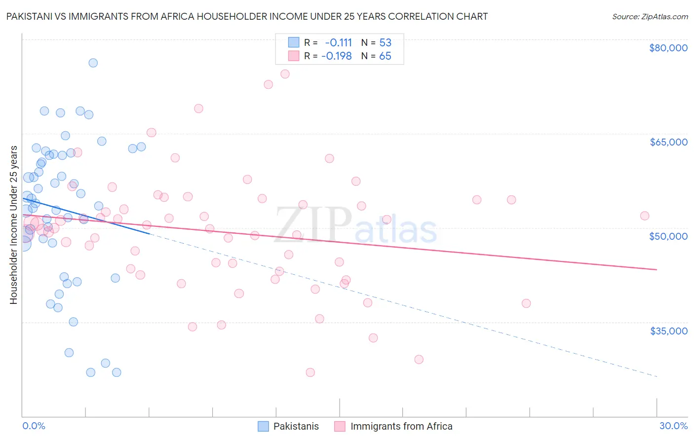Pakistani vs Immigrants from Africa Householder Income Under 25 years