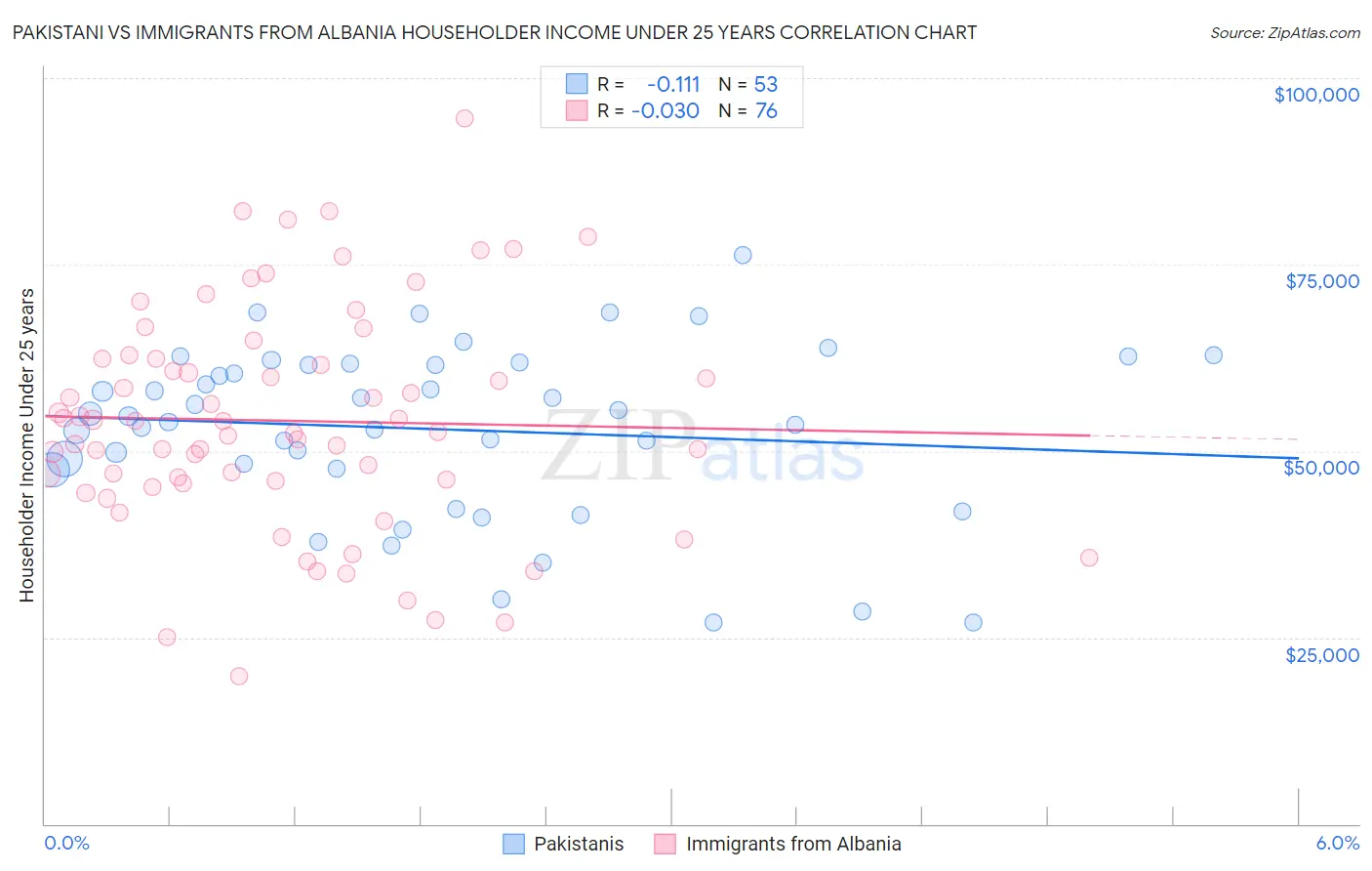 Pakistani vs Immigrants from Albania Householder Income Under 25 years