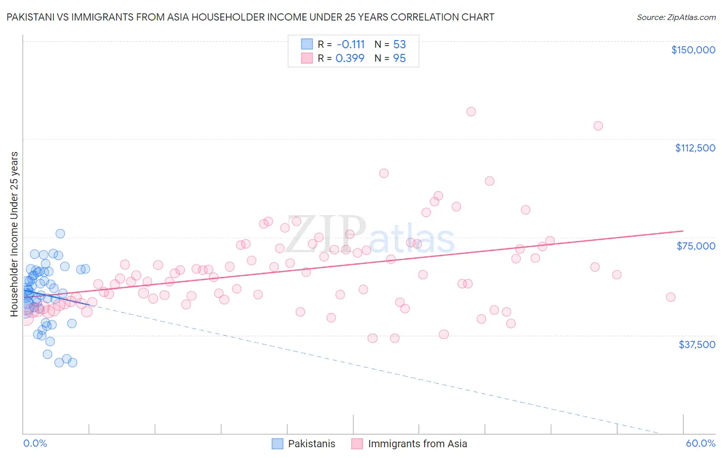 Pakistani vs Immigrants from Asia Householder Income Under 25 years