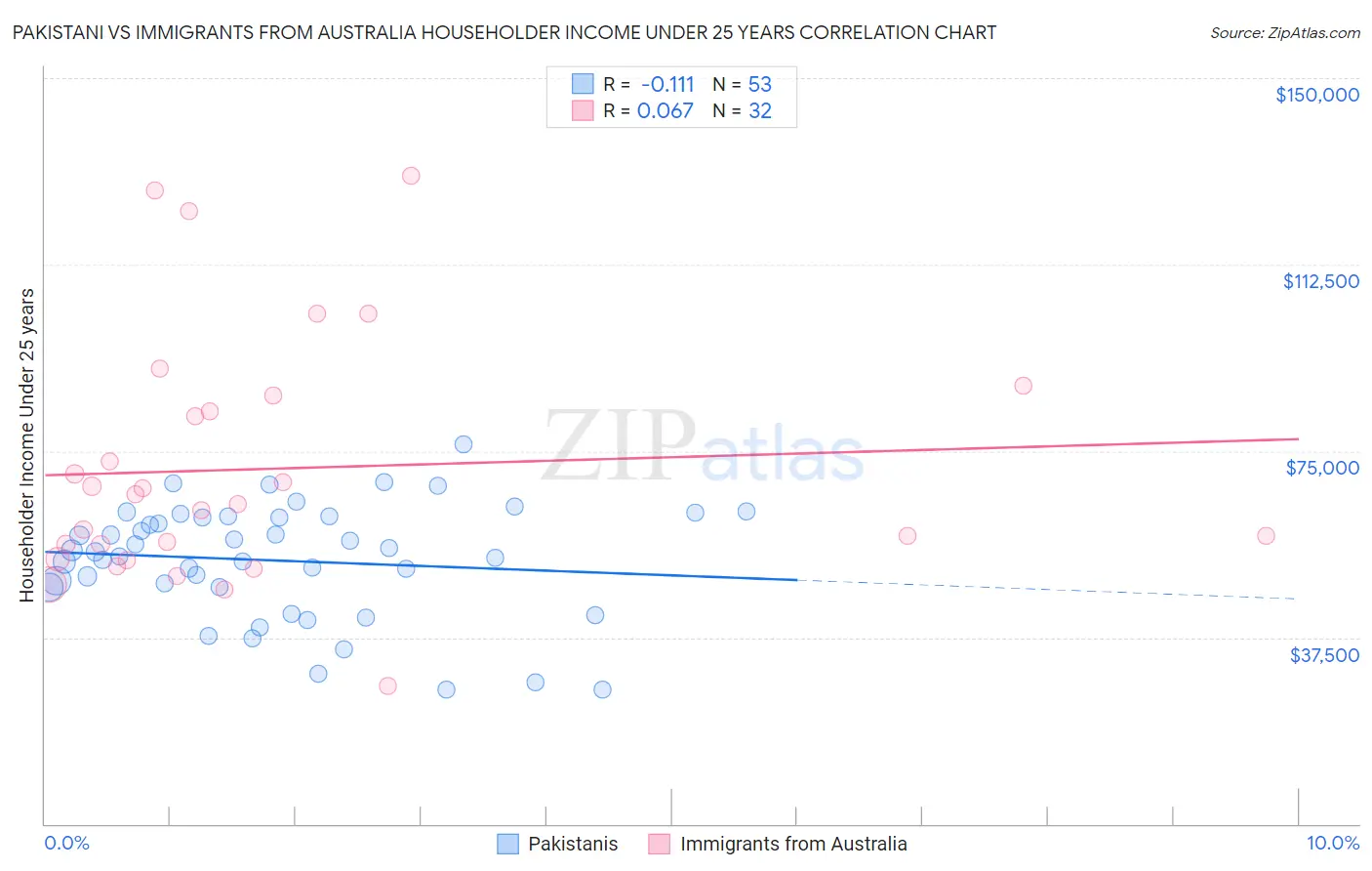 Pakistani vs Immigrants from Australia Householder Income Under 25 years