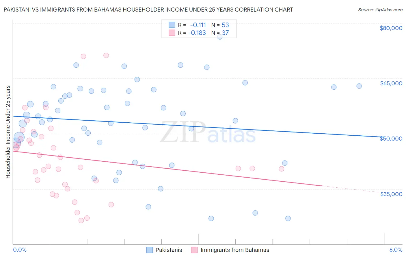 Pakistani vs Immigrants from Bahamas Householder Income Under 25 years