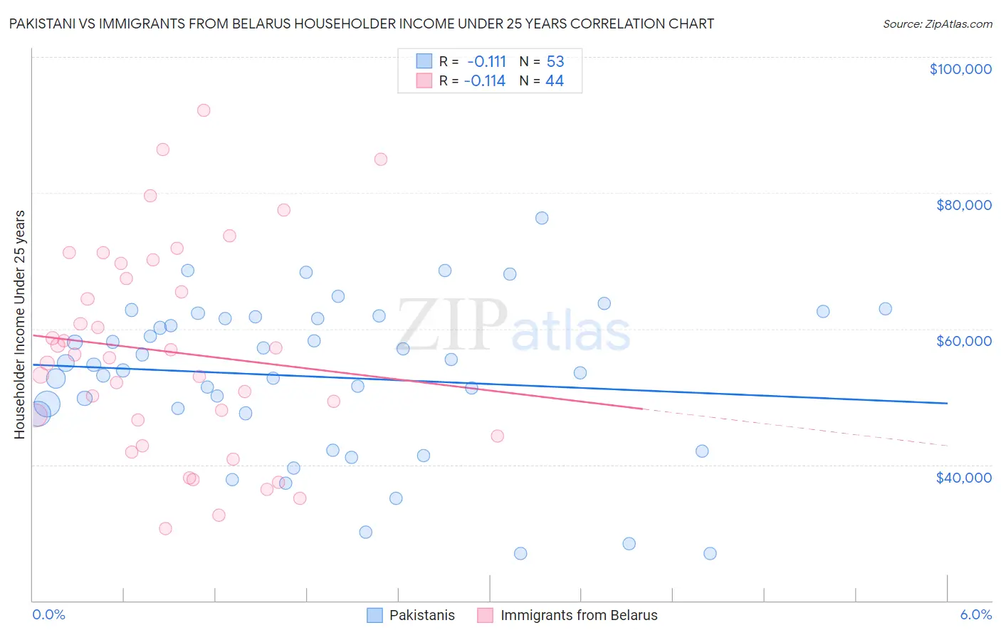 Pakistani vs Immigrants from Belarus Householder Income Under 25 years