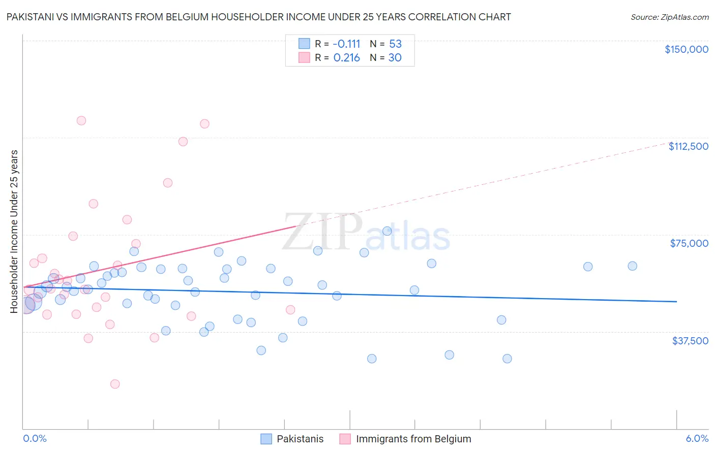 Pakistani vs Immigrants from Belgium Householder Income Under 25 years