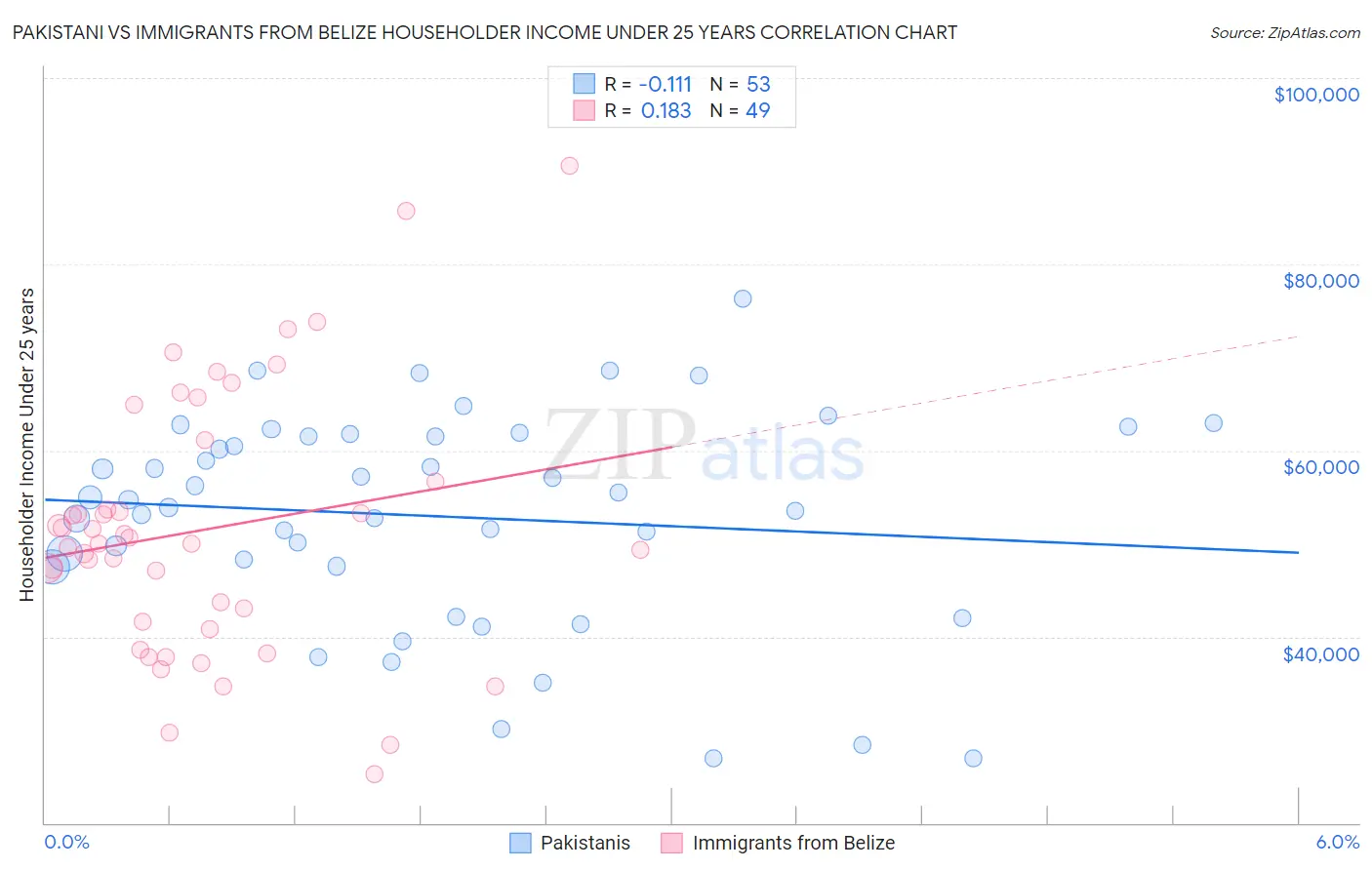 Pakistani vs Immigrants from Belize Householder Income Under 25 years