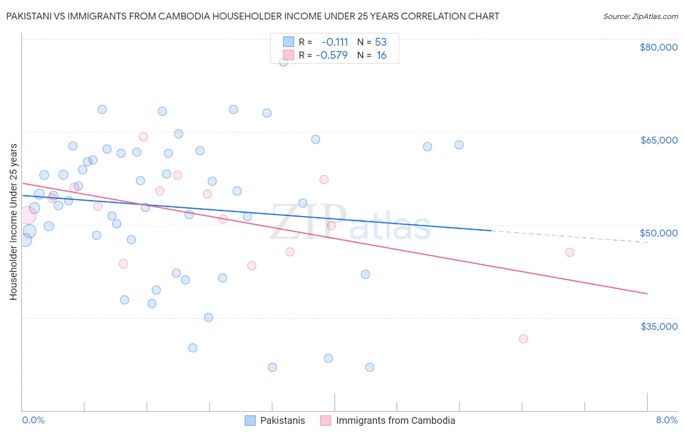 Pakistani vs Immigrants from Cambodia Householder Income Under 25 years