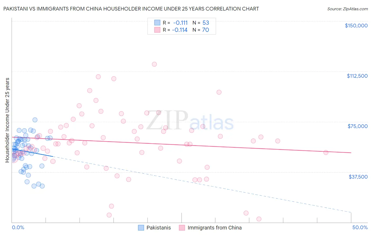 Pakistani vs Immigrants from China Householder Income Under 25 years