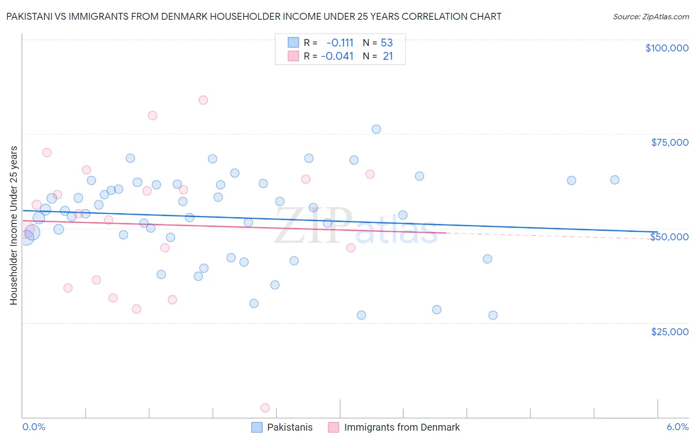 Pakistani vs Immigrants from Denmark Householder Income Under 25 years