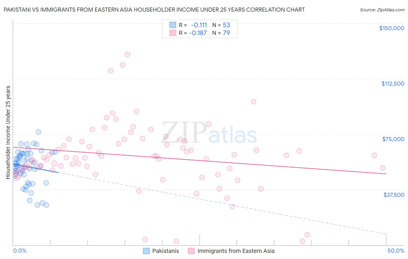 Pakistani vs Immigrants from Eastern Asia Householder Income Under 25 years