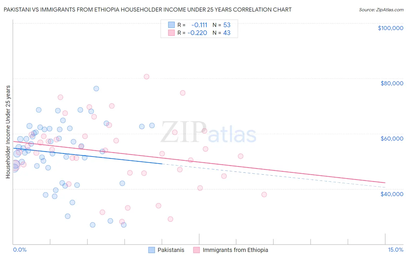 Pakistani vs Immigrants from Ethiopia Householder Income Under 25 years