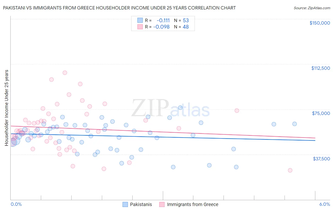 Pakistani vs Immigrants from Greece Householder Income Under 25 years