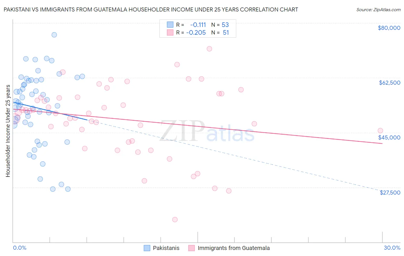Pakistani vs Immigrants from Guatemala Householder Income Under 25 years