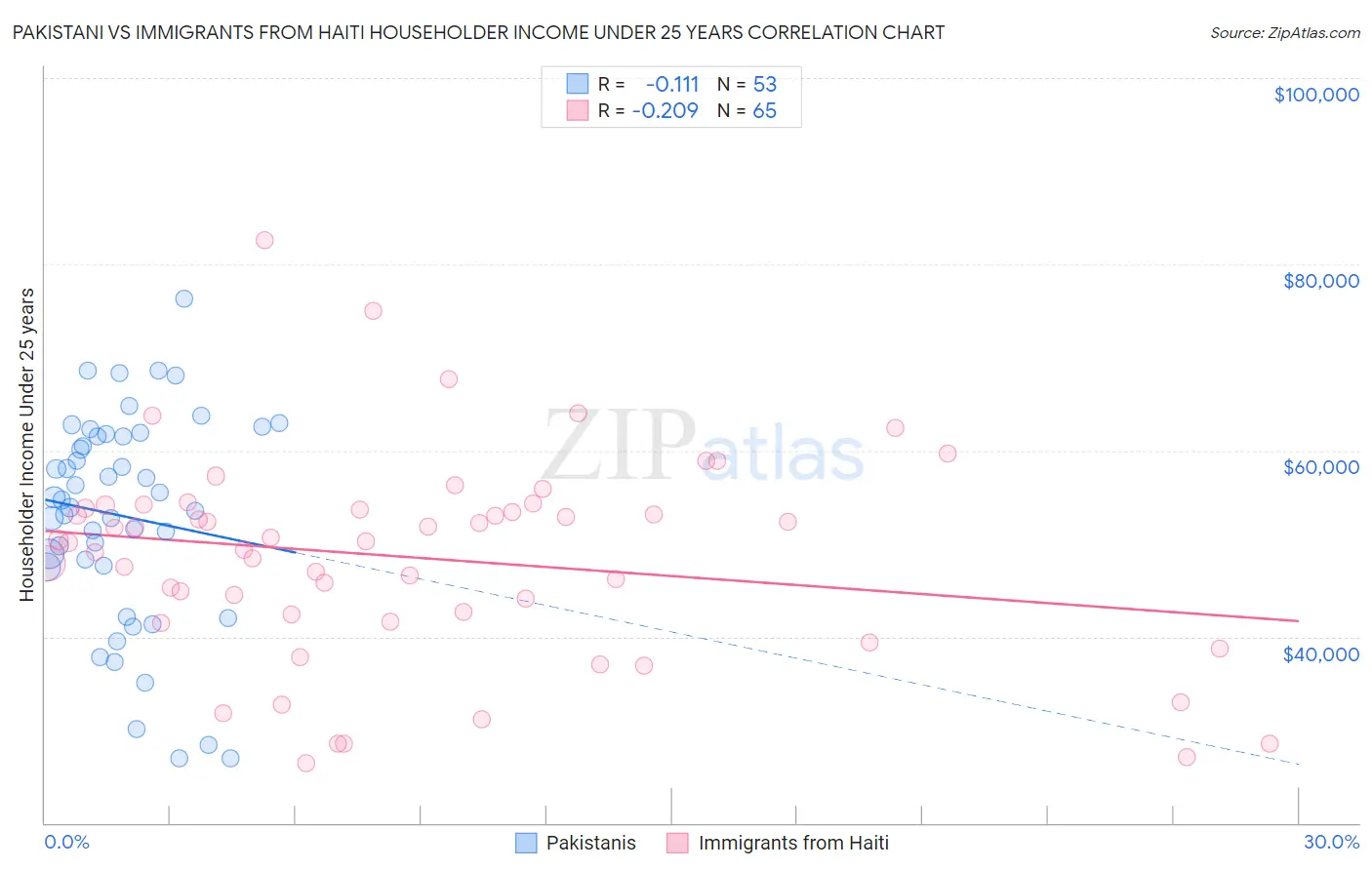 Pakistani vs Immigrants from Haiti Householder Income Under 25 years