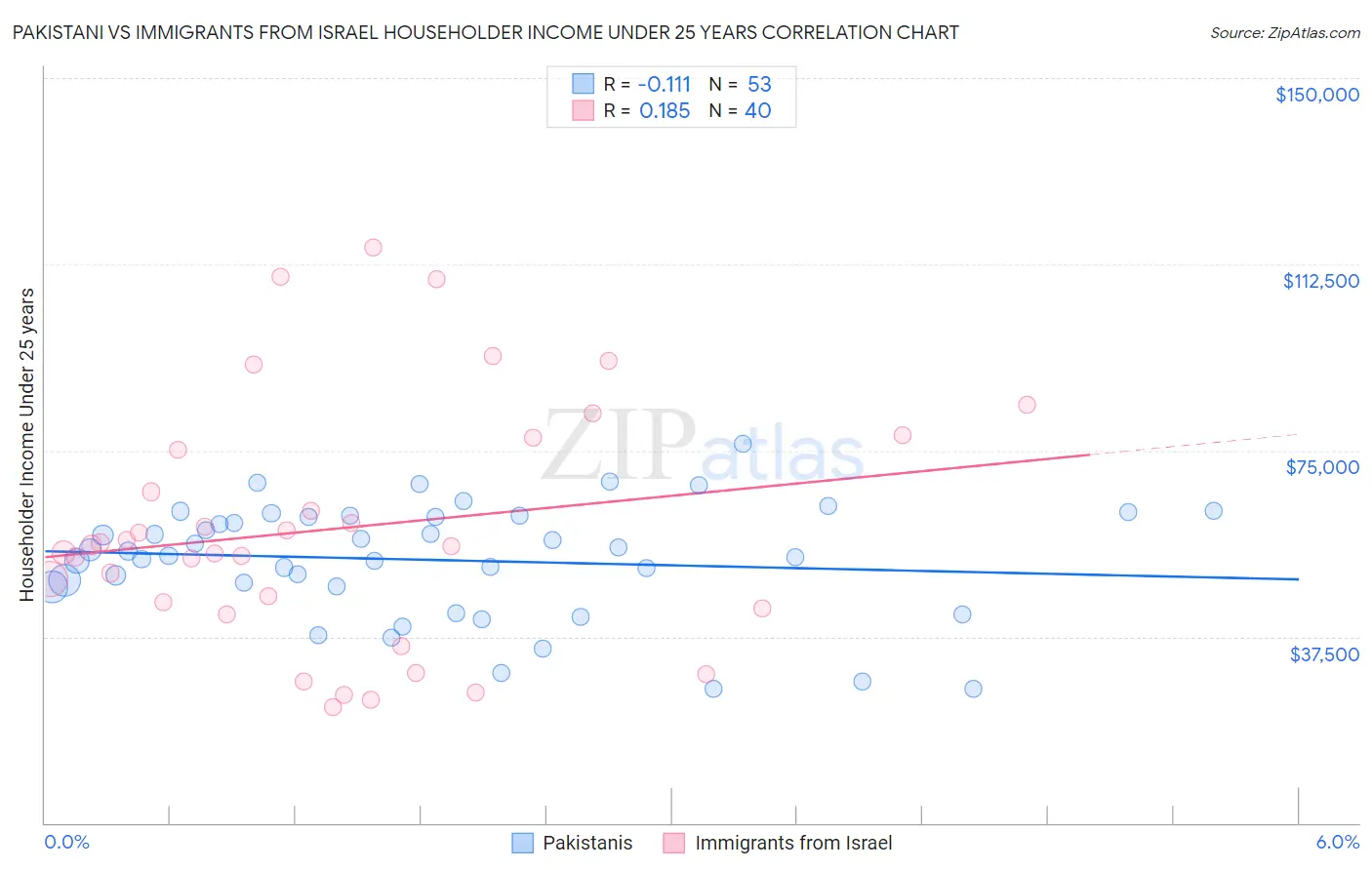 Pakistani vs Immigrants from Israel Householder Income Under 25 years