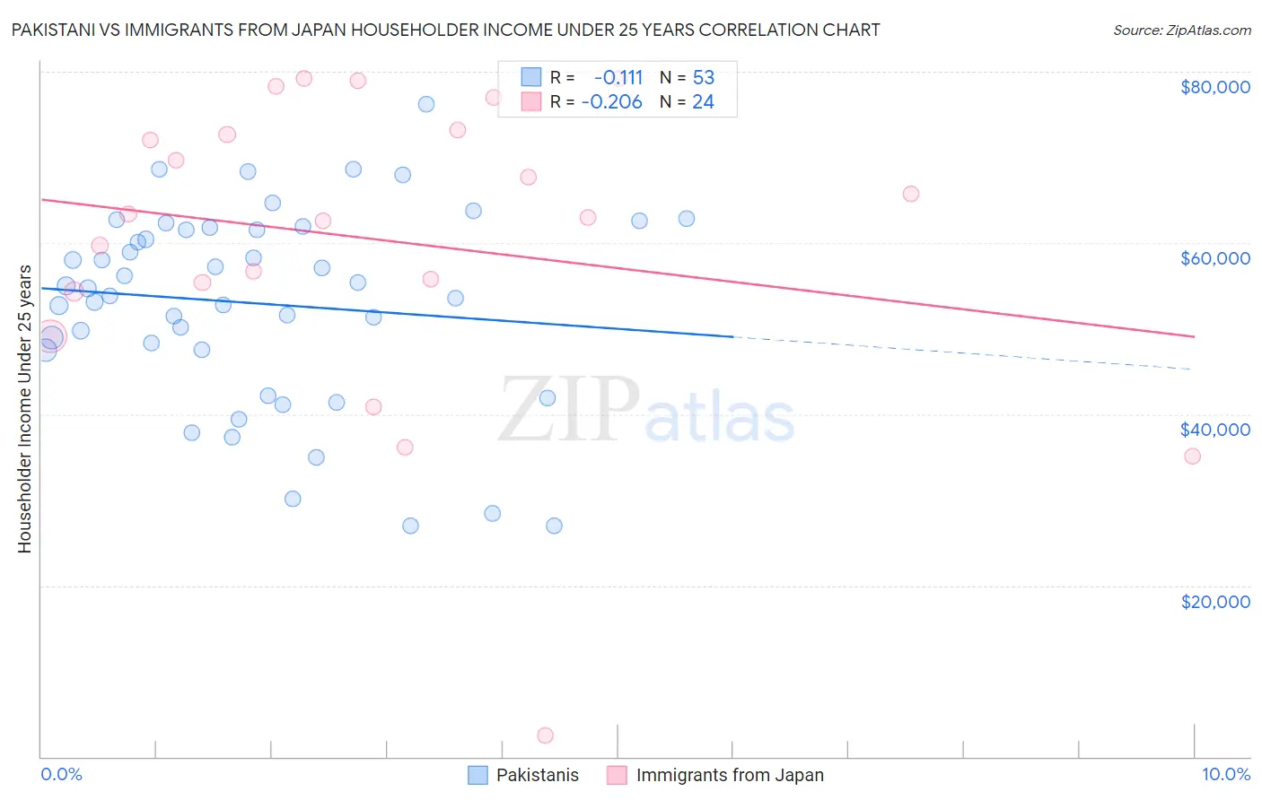 Pakistani vs Immigrants from Japan Householder Income Under 25 years