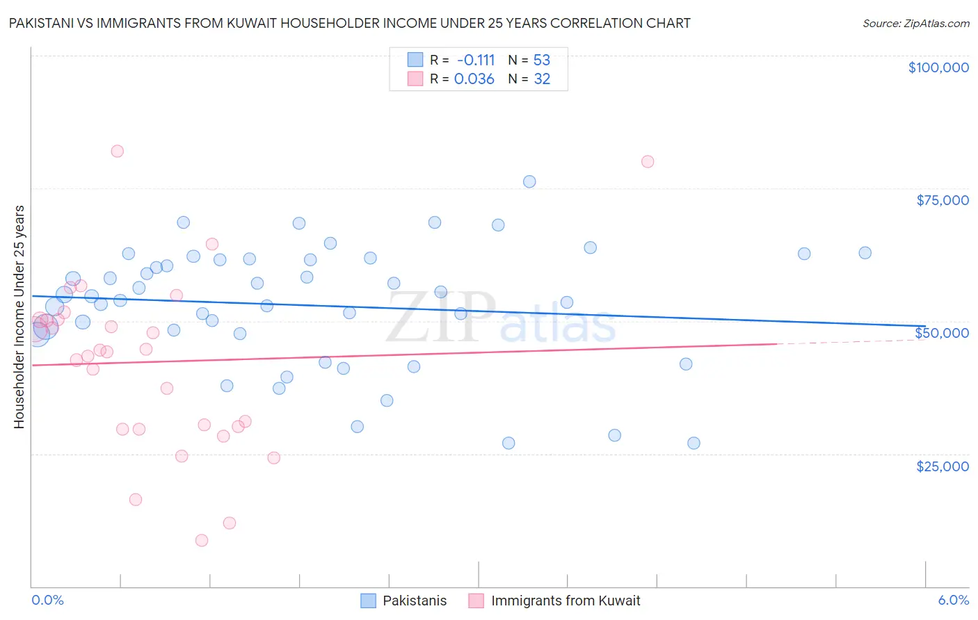 Pakistani vs Immigrants from Kuwait Householder Income Under 25 years