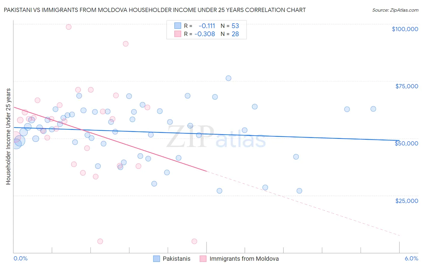 Pakistani vs Immigrants from Moldova Householder Income Under 25 years