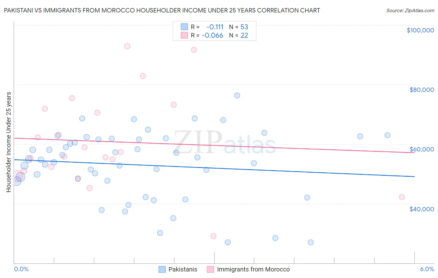 Pakistani vs Immigrants from Morocco Householder Income Under 25 years