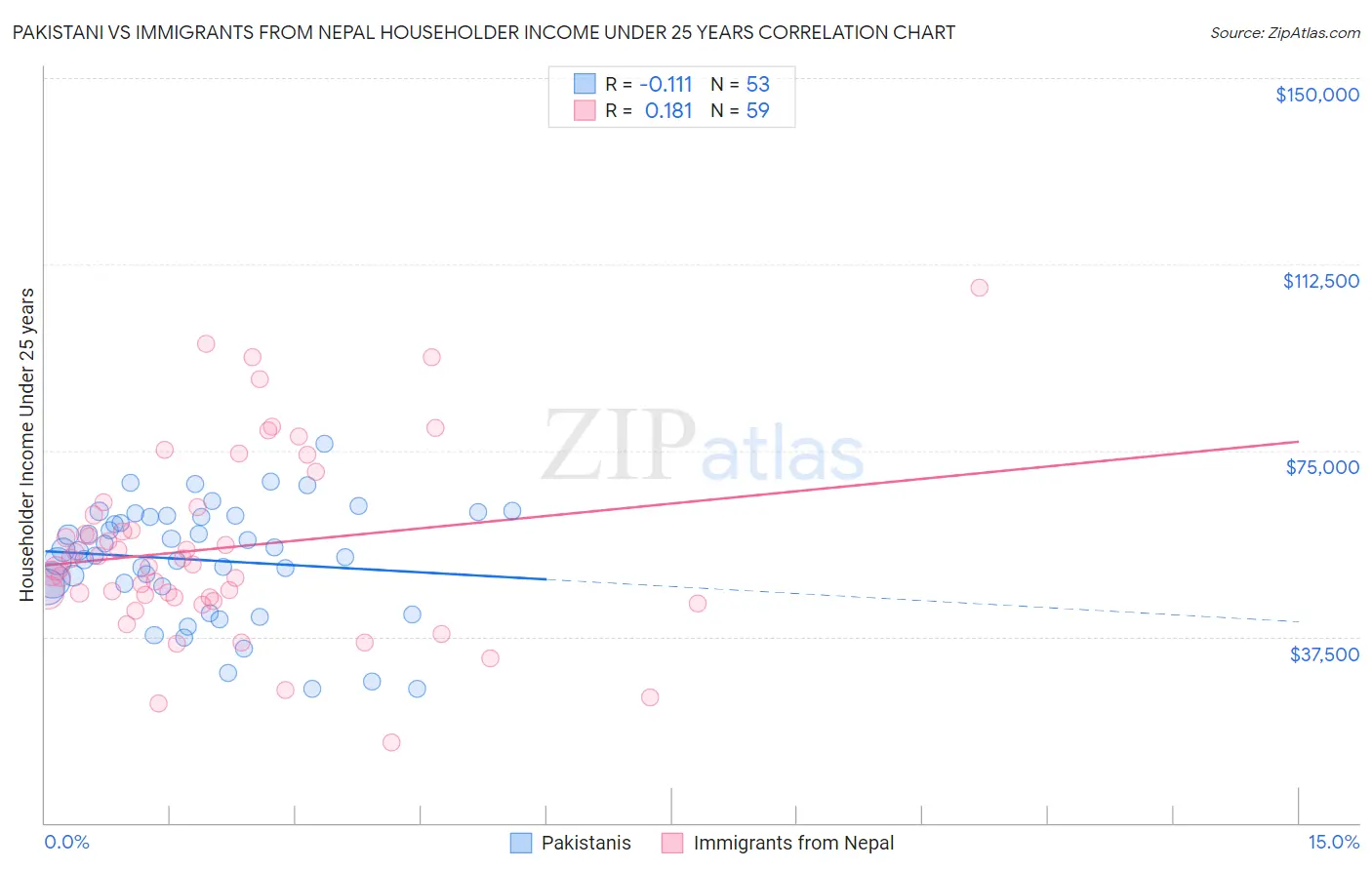 Pakistani vs Immigrants from Nepal Householder Income Under 25 years