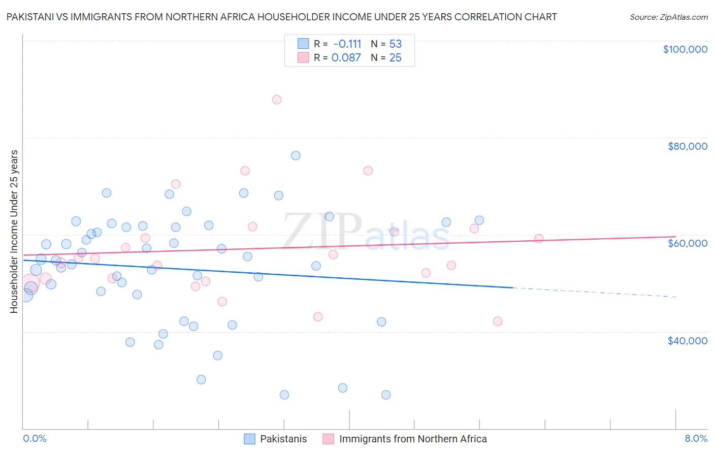 Pakistani vs Immigrants from Northern Africa Householder Income Under 25 years