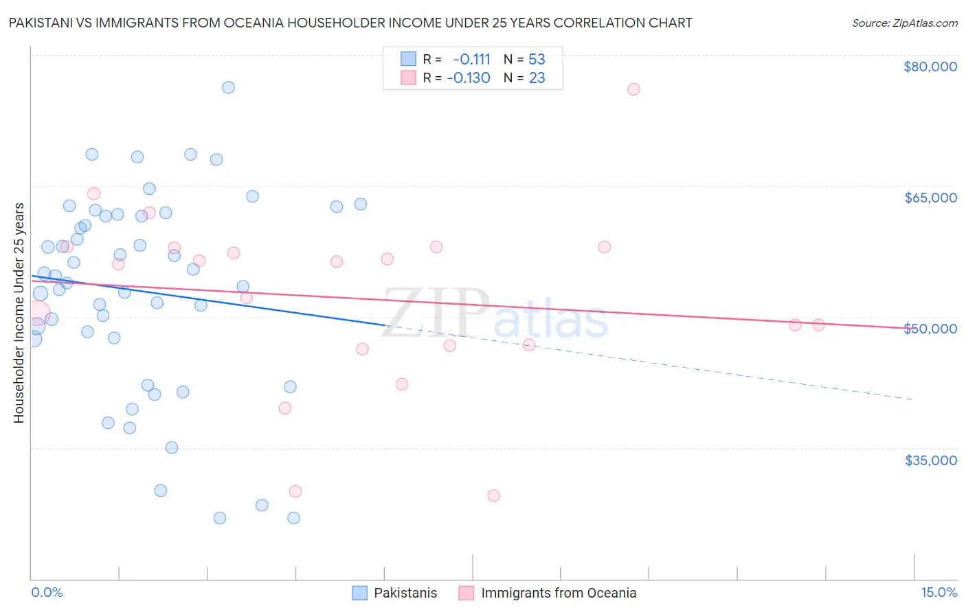 Pakistani vs Immigrants from Oceania Householder Income Under 25 years