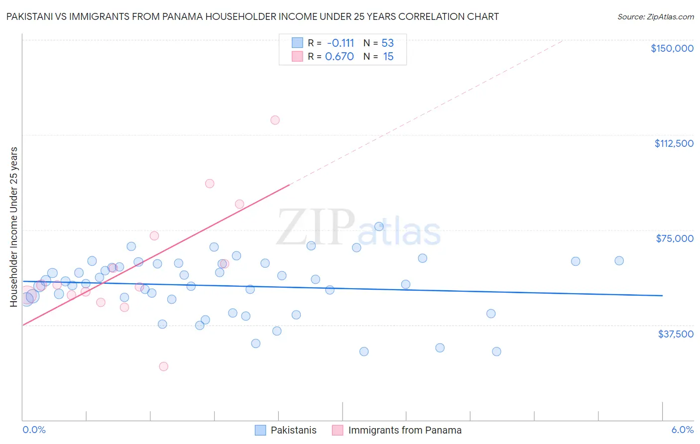 Pakistani vs Immigrants from Panama Householder Income Under 25 years