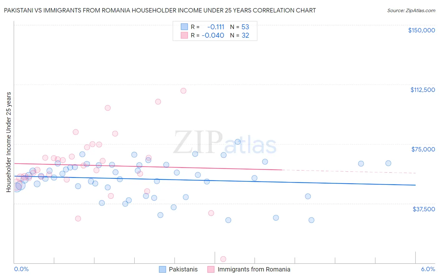 Pakistani vs Immigrants from Romania Householder Income Under 25 years