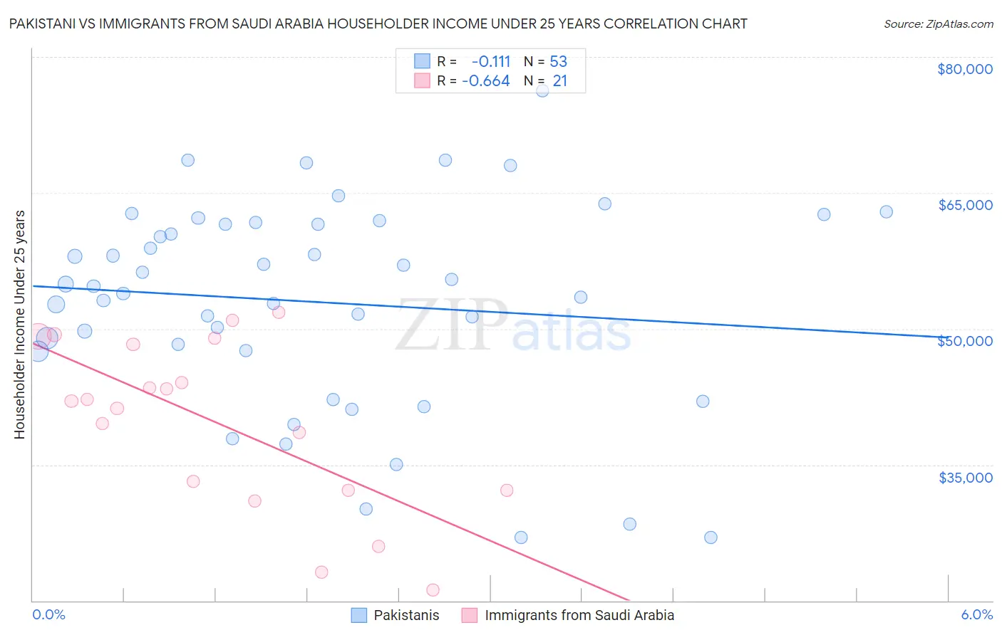 Pakistani vs Immigrants from Saudi Arabia Householder Income Under 25 years