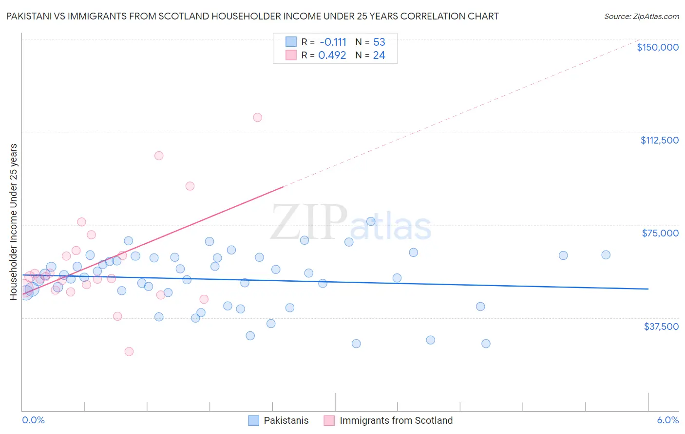 Pakistani vs Immigrants from Scotland Householder Income Under 25 years