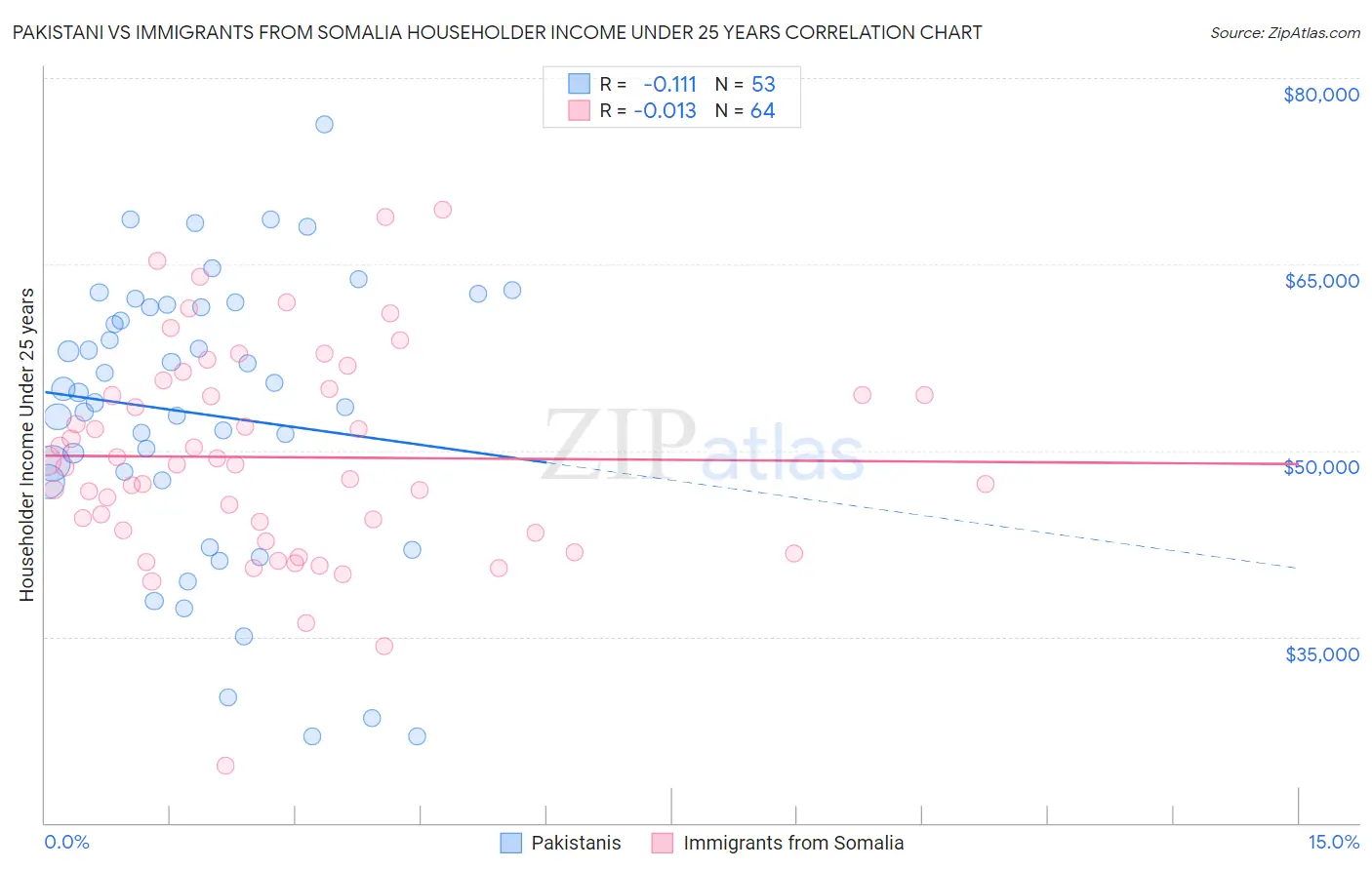 Pakistani vs Immigrants from Somalia Householder Income Under 25 years