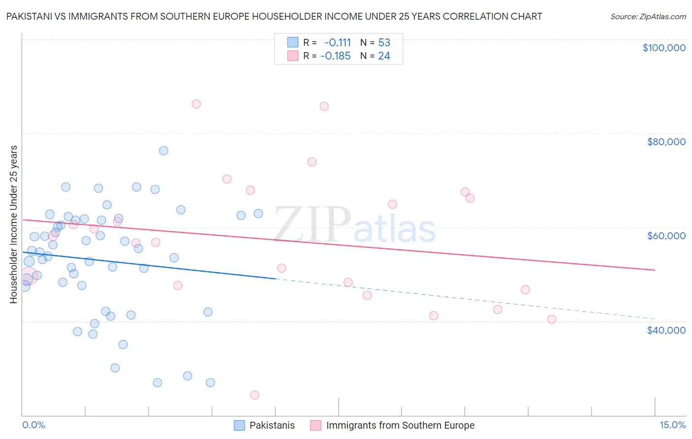 Pakistani vs Immigrants from Southern Europe Householder Income Under 25 years