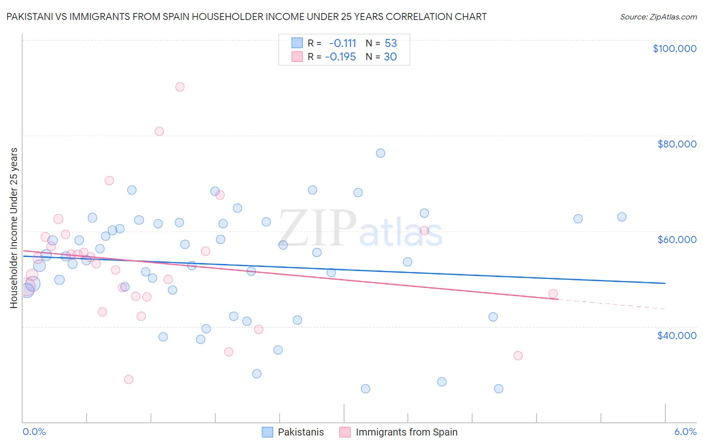 Pakistani vs Immigrants from Spain Householder Income Under 25 years